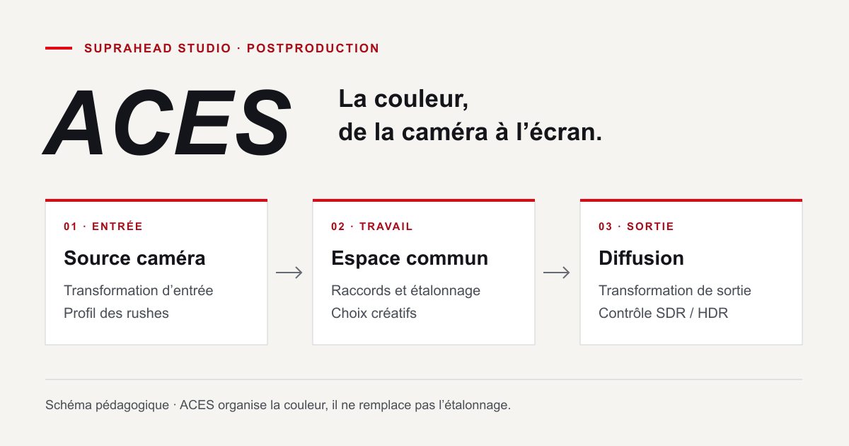 Schéma pédagogique ACES : transformation d’entrée des sources caméra, espace de travail commun et transformation de sortie pour la diffusion